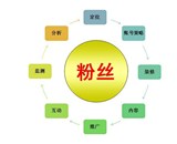 微博运营方案之：微博营销怎么做？